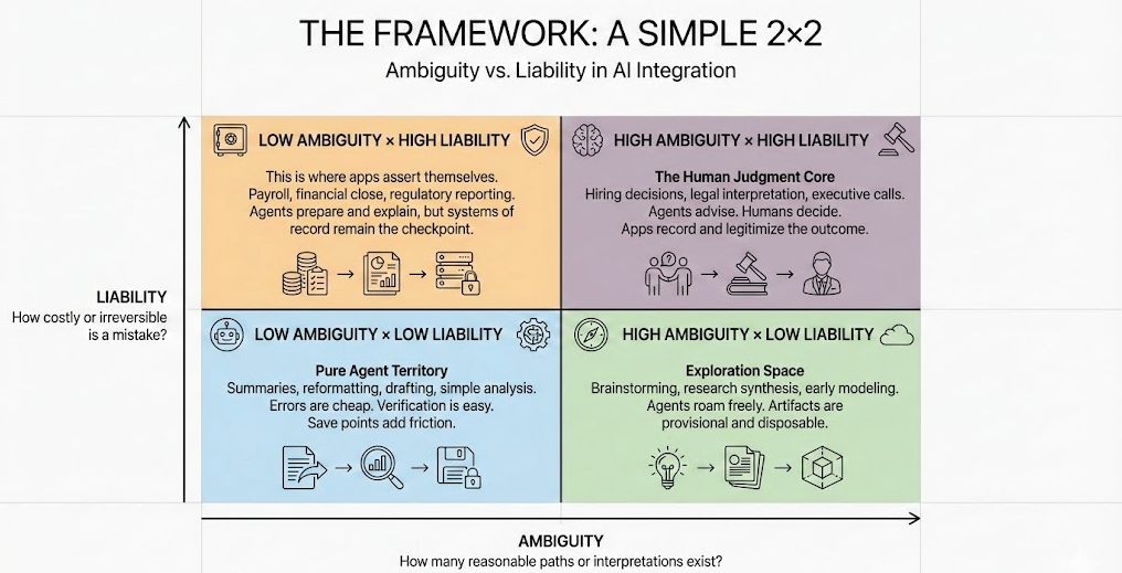 2x2 matrix showing ambiguity vs liability framework for understanding where agents vs apps excel