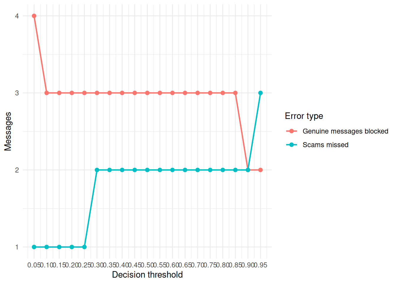 Line chart with thresholds from 0.05 to 0.95. Genuine messages blocked drops from four to two. Scams missed rises from one to three.