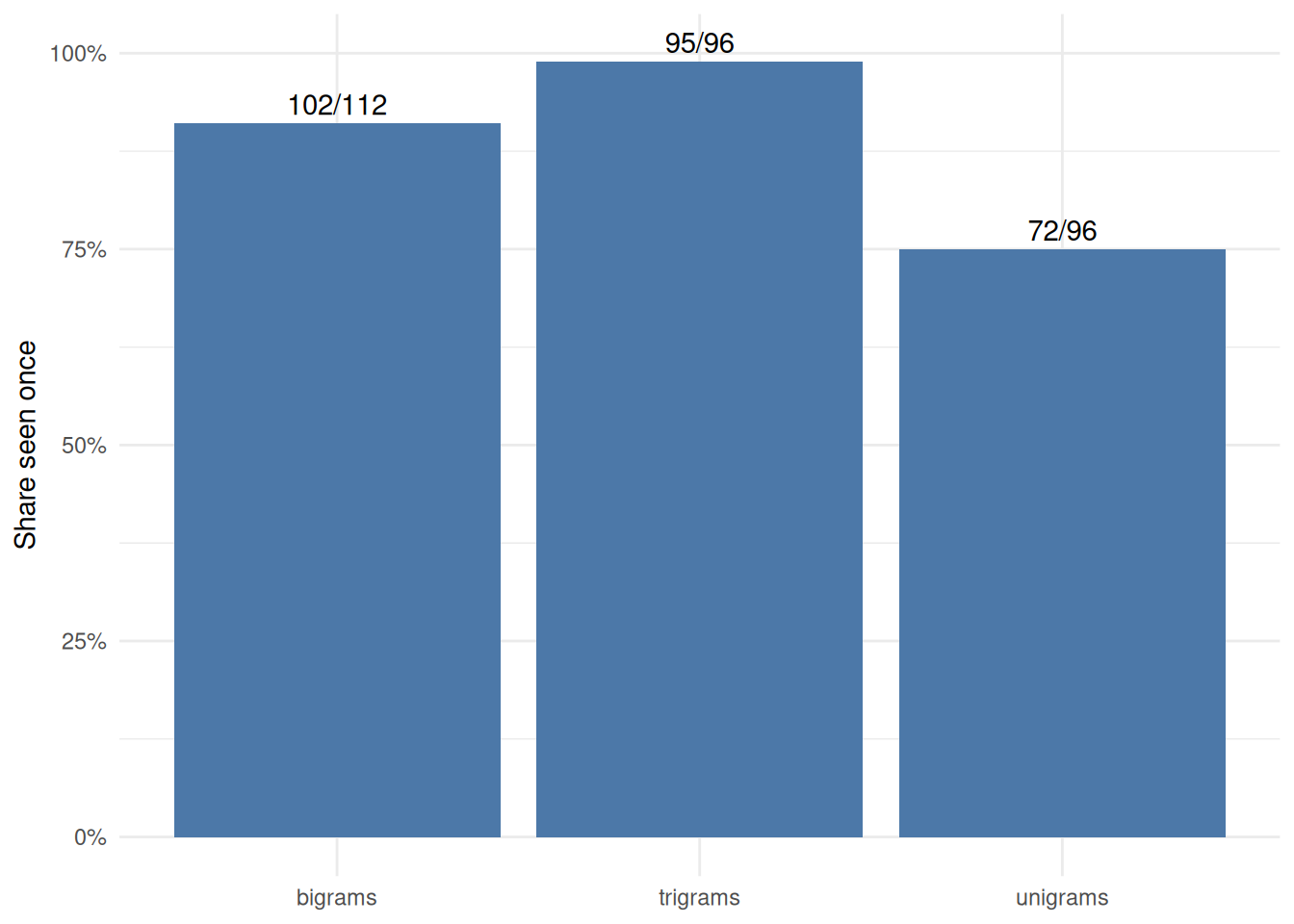 Bar chart with three bars for unigrams, bigrams, and trigrams. The seen-once share is high for every n-gram size and highest for trigrams.